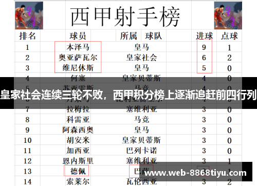 皇家社会连续三轮不败，西甲积分榜上逐渐追赶前四行列